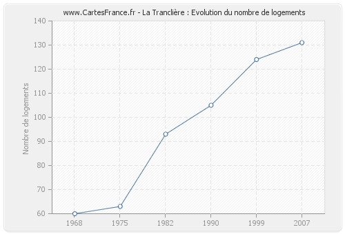 La Tranclière : Evolution du nombre de logements